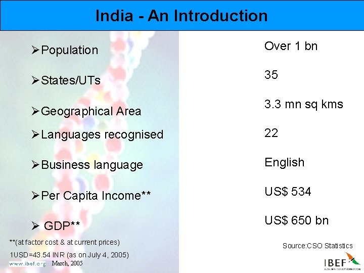 India - An Introduction ØPopulation Over 1 bn ØStates/UTs 35 ØGeographical Area 3. 3