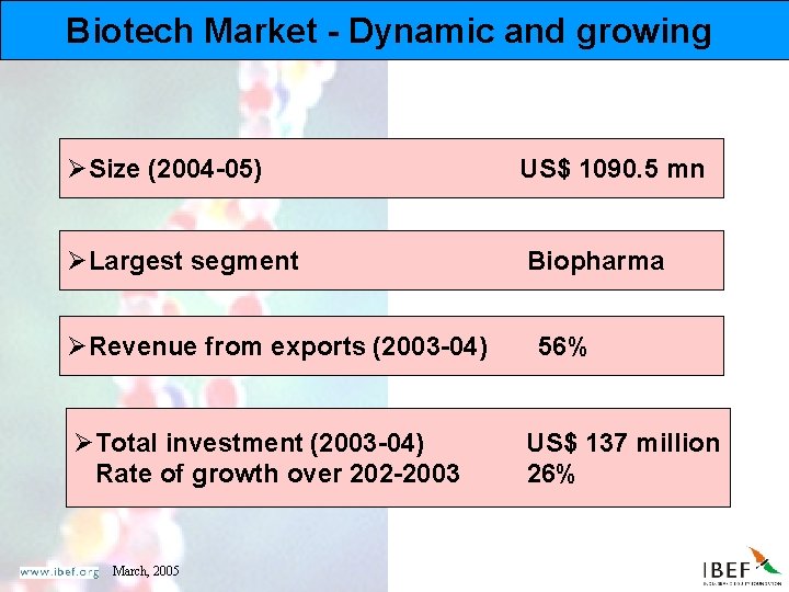 Biotech Market - Dynamic and growing ØSize (2004 -05) US$ 1090. 5 mn ØLargest