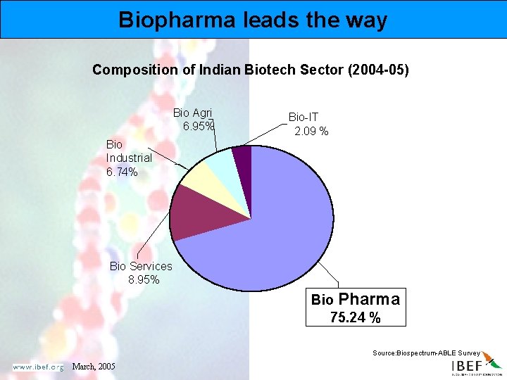 Biopharma leads the way Composition of Indian Biotech Sector (2004 -05) Bio Agri 6.