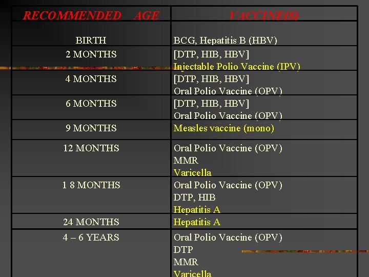 RECOMMENDED BIRTH 2 MONTHS 4 MONTHS 6 MONTHS 9 MONTHS 12 MONTHS 1 8