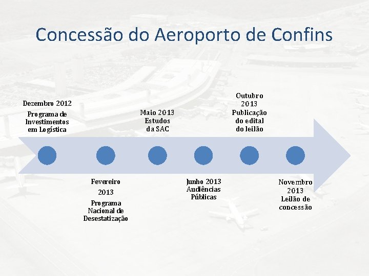 Concessão do Aeroporto de Confins Dezembro 2012 Programa de Investimentos em Logística Outubro 2013