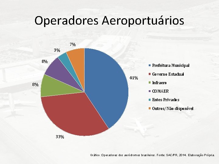 Operadores Aeroportuários 7% 3% 8% Prefeitura Municipal 41% 8% Governo Estadual Infraero COMAER Entes