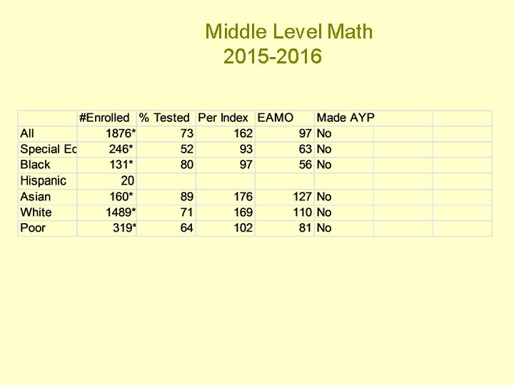 Middle Level Math 2015 -2016 