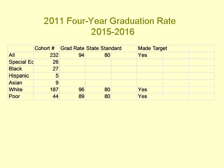 2011 Four-Year Graduation Rate 2015 -2016 