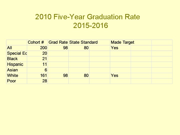 2010 Five-Year Graduation Rate 2015 -2016 