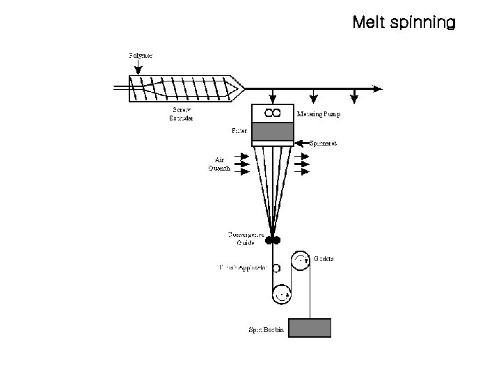 Melt spinning 