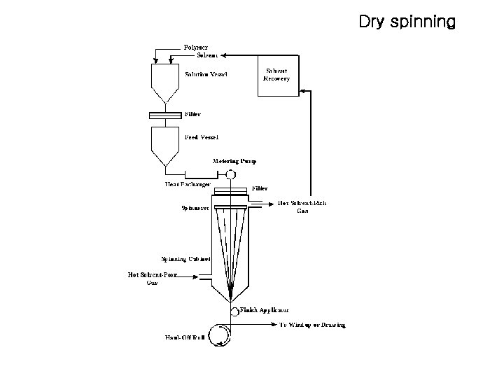 Dry spinning 