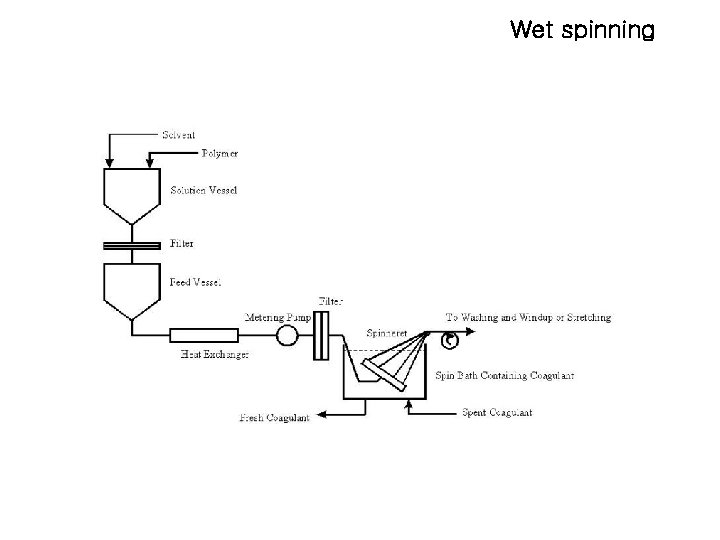 Wet spinning 
