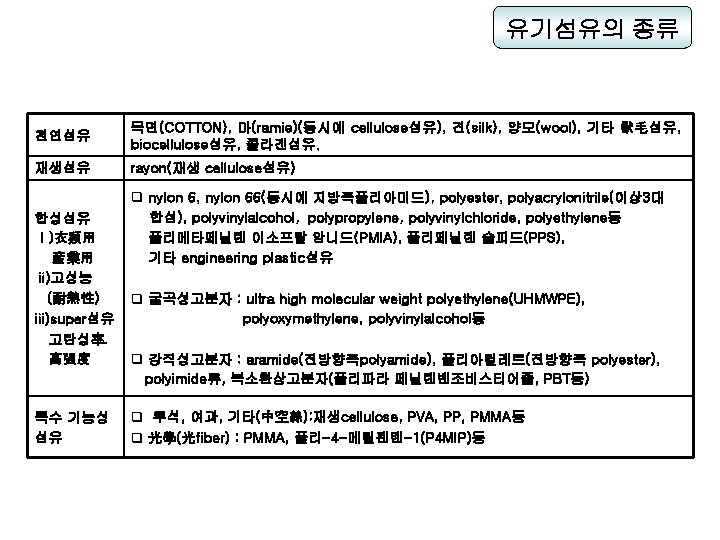 유기섬유의 종류 천연섬유 목면(COTTON), 마(ramie)(동시에 cellulose섬유), 견(silk), 양모(wool), 기타 獸毛섬유, biocellulose섬유, 콜라겐섬유. 재생섬유 rayon(재생