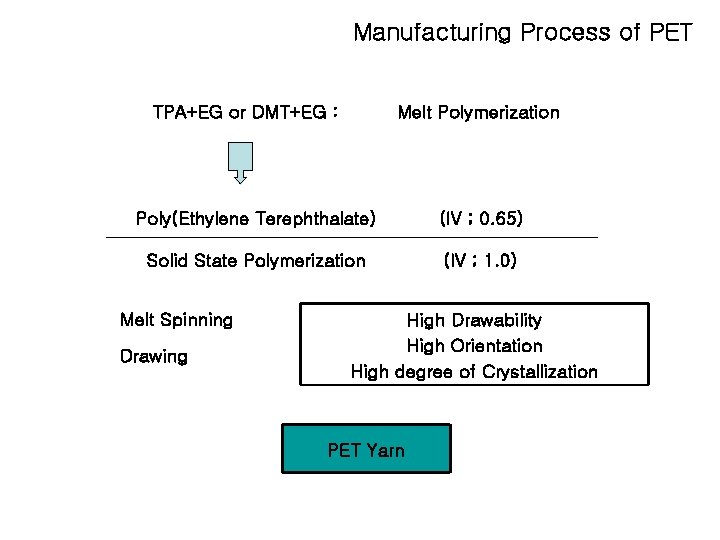 Manufacturing Process of PET TPA+EG or DMT+EG : Melt Polymerization Poly(Ethylene Terephthalate) (IV ;