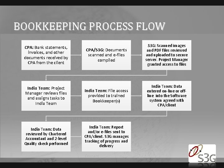BOOKKEEPING PROCESS FLOW CPA/S 3 G: Documents scanned and e-files compiled S 3 G: