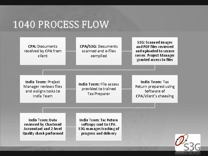1040 PROCESS FLOW CPA: Documents received by CPA from client CPA/S 3 G: Documents