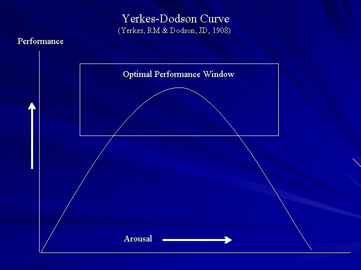 Yerkes-Dodson Curve (Yerkes, RM & Dodson, JD, 1908) Performance Optimal Performance Window Arousal 