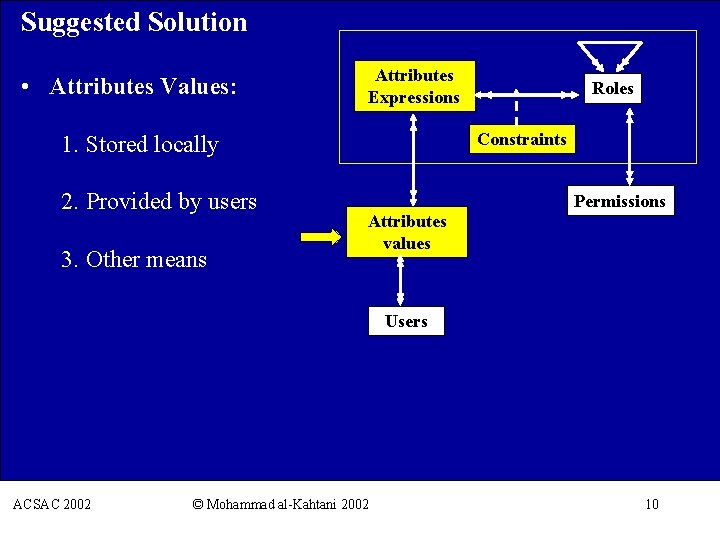 Suggested Solution • Attributes Values: Attributes Expressions Constraints 1. Stored locally 2. Provided by