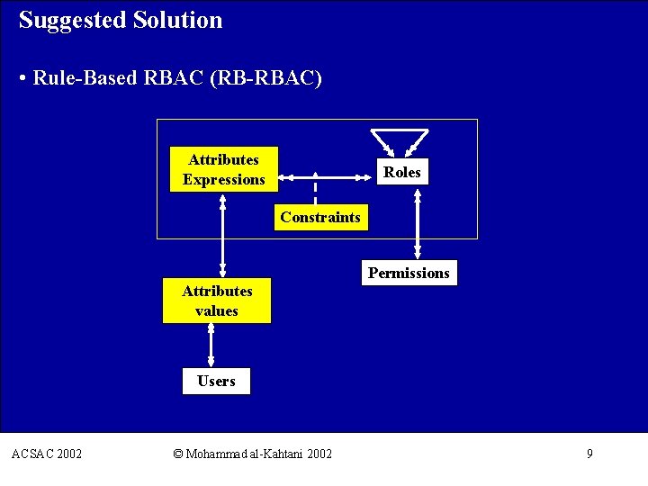 Suggested Solution • Rule-Based RBAC (RB-RBAC) Attributes Expressions Roles Constraints Permissions Attributes values Users