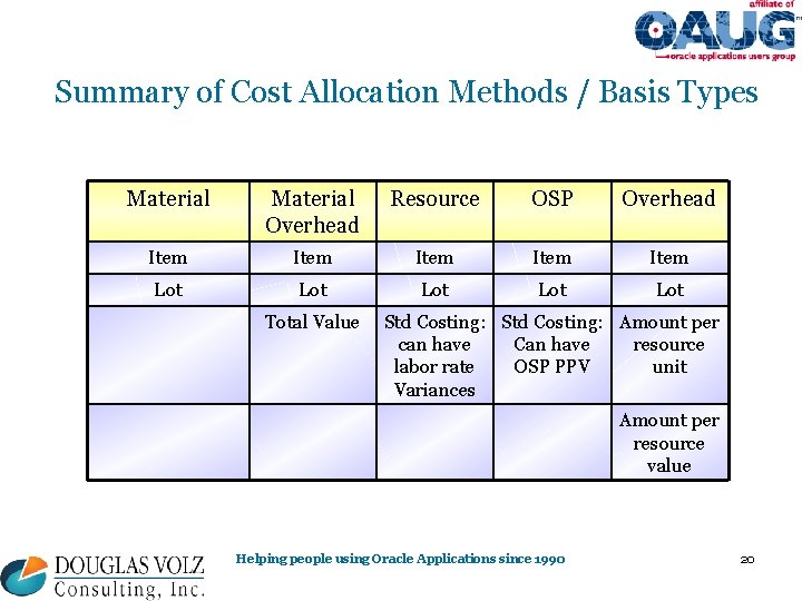Summary of Cost Allocation Methods / Basis Types Material Overhead Resource OSP Overhead Item