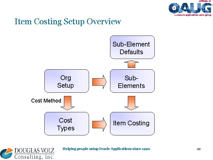 Item Costing Setup Overview Sub-Element Defaults Org Setup Sub. Elements Cost Method Cost Types