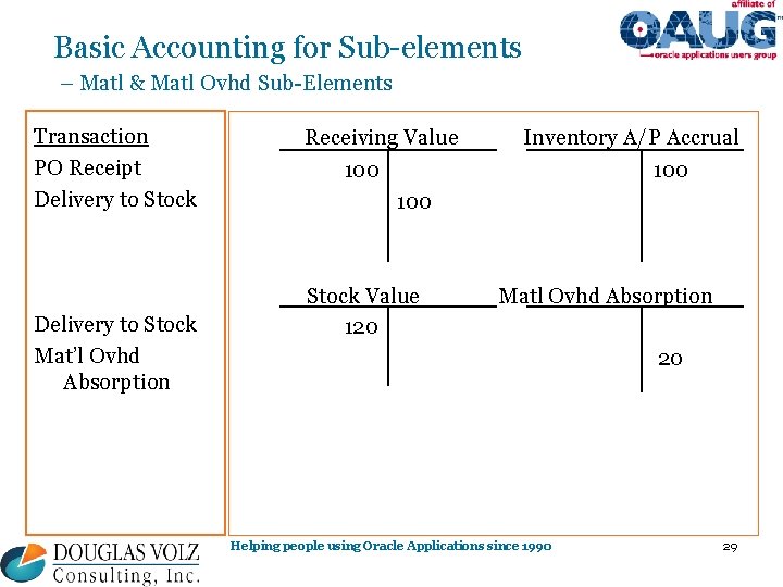 Basic Accounting for Sub-elements – Matl & Matl Ovhd Sub-Elements Transaction PO Receipt Delivery