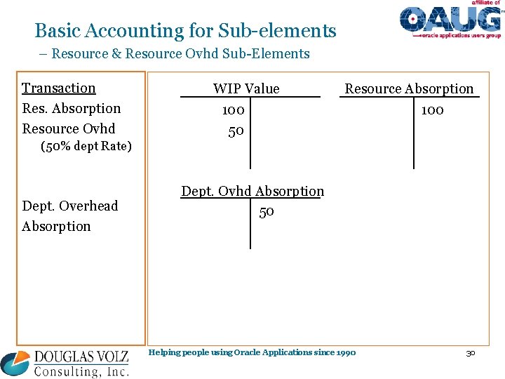 Basic Accounting for Sub-elements – Resource & Resource Ovhd Sub-Elements Transaction Res. Absorption Resource