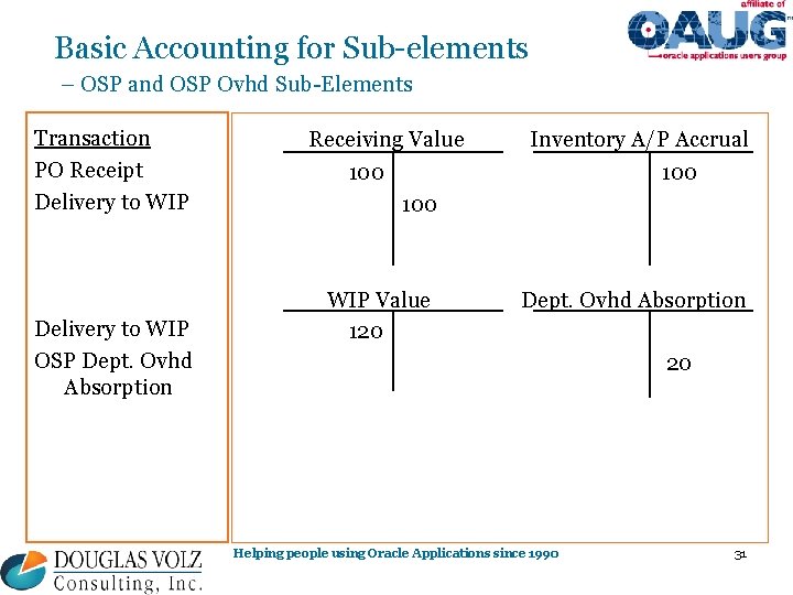 Basic Accounting for Sub-elements – OSP and OSP Ovhd Sub-Elements Transaction PO Receipt Delivery