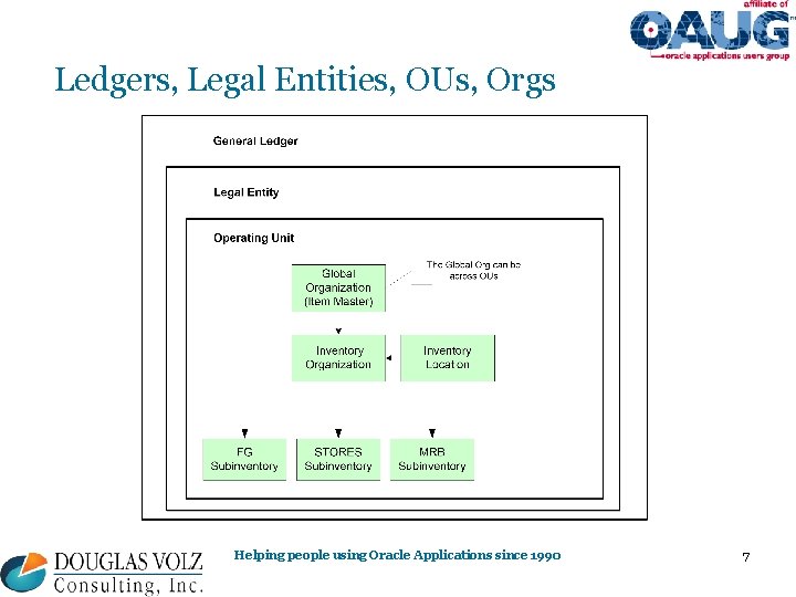 Ledgers, Legal Entities, OUs, Orgs Helping people using Oracle Applications since 1990 7 