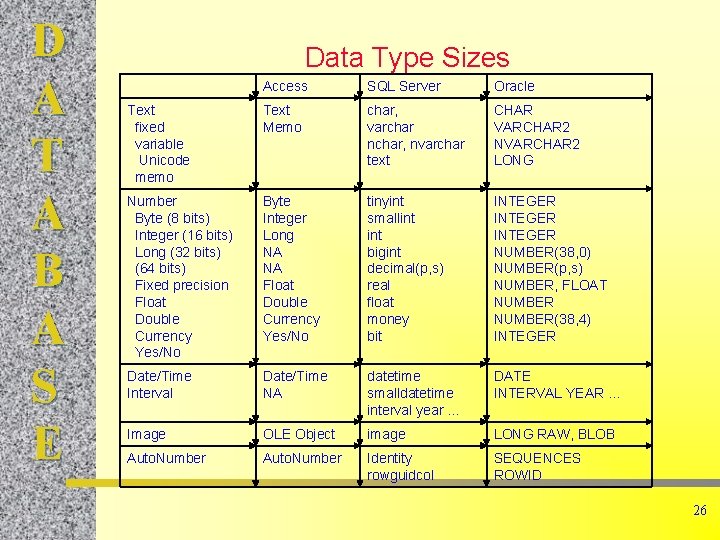D A T A B A S E Data Type Sizes Access SQL Server
