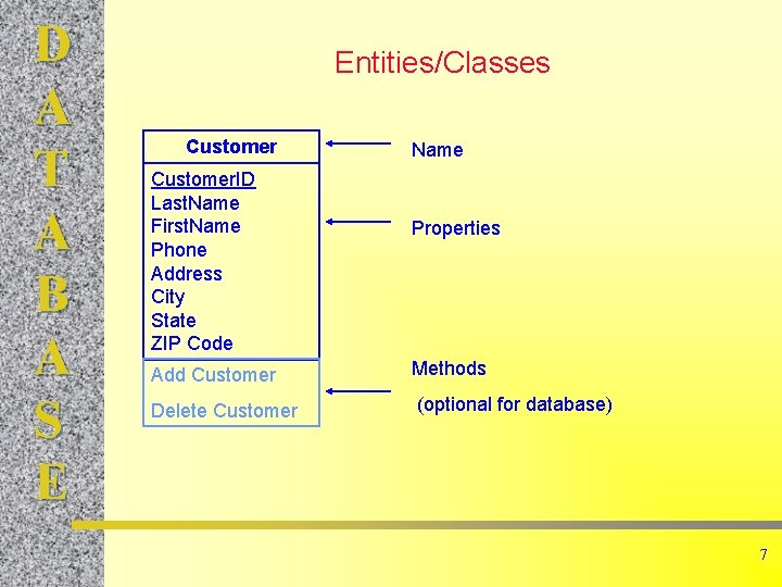 D A T A B A S E Entities/Classes Customer. ID Last. Name First.