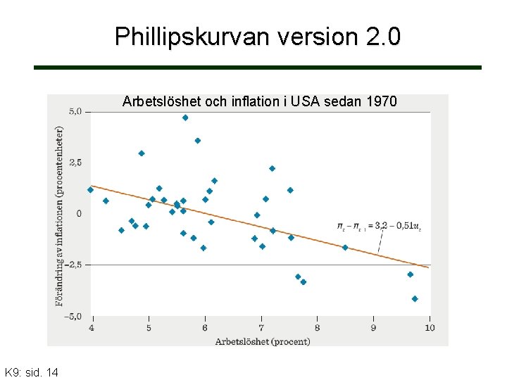 Phillipskurvan version 2. 0 Arbetslöshet och inflation i USA sedan 1970 K 9: sid.