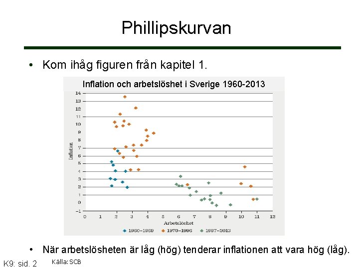 Phillipskurvan • Kom ihåg figuren från kapitel 1. Inflation och arbetslöshet i Sverige 1960