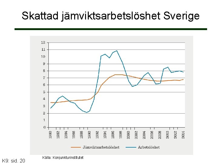 Skattad jämviktsarbetslöshet Sverige K 9: sid. 20 Källa: Konjunkturinstitutet 