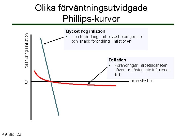 förändring i inflation Olika förväntningsutvidgade Phillips-kurvor 0 K 9: sid. 22 Mycket hög inflation