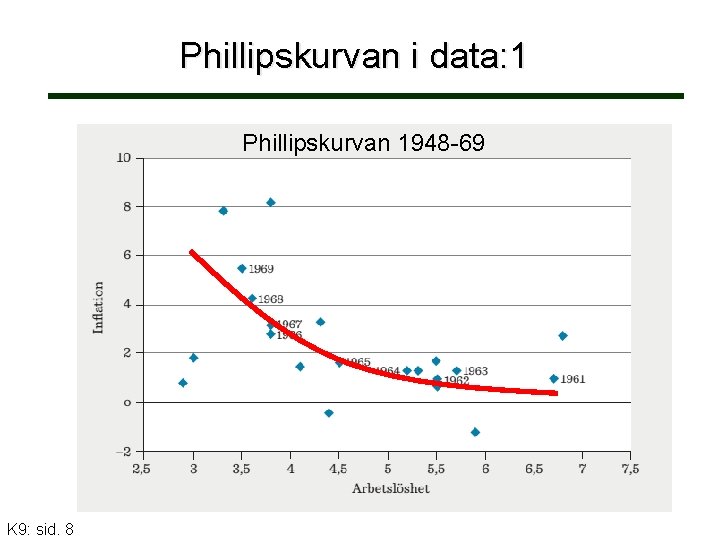 Phillipskurvan i data: 1 Phillipskurvan 1948 -69 K 9: sid. 8 