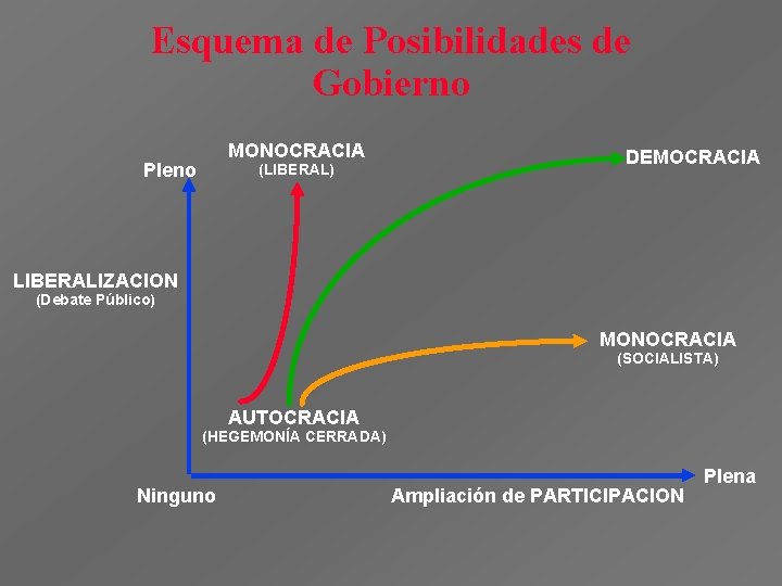Esquema de Posibilidades de Gobierno MONOCRACIA Pleno (LIBERAL) DEMOCRACIA LIBERALIZACION (Debate Público) MONOCRACIA (SOCIALISTA) Esquema de Posibilidades de Gobierno MONOCRACIA Pleno (LIBERAL) DEMOCRACIA LIBERALIZACION (Debate Público) MONOCRACIA (SOCIALISTA)