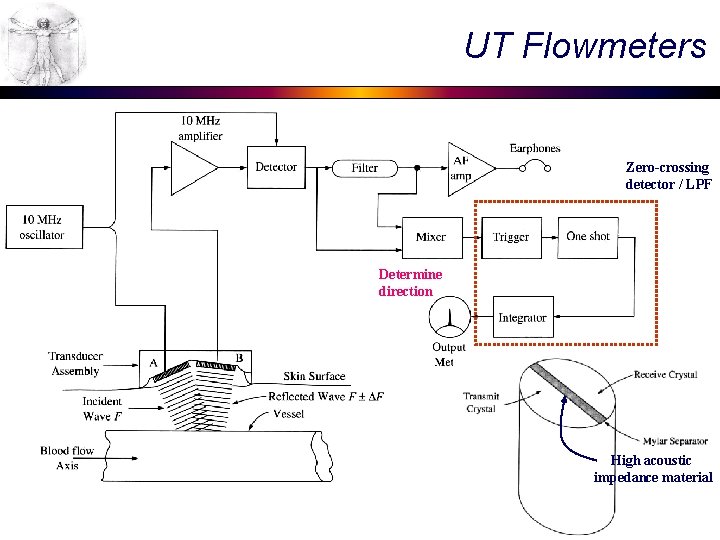 UT Flowmeters Zero-crossing detector / LPF Determine direction High acoustic impedance material UT Flowmeters Zero-crossing detector / LPF Determine direction High acoustic impedance material