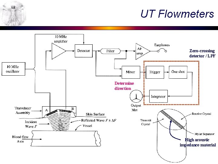 UT Flowmeters Zero-crossing detector / LPF Determine direction High acoustic impedance material 