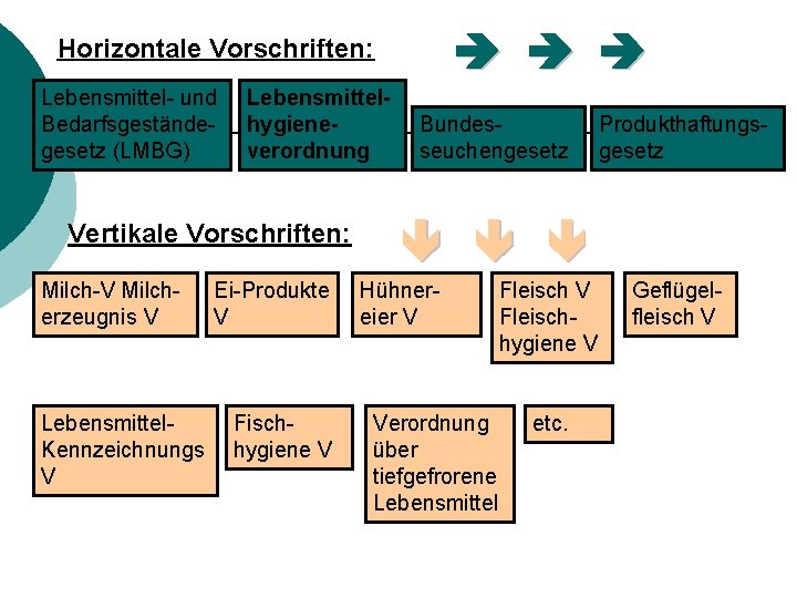 è è è Horizontale Vorschriften: Lebensmittel- und Bedarfsgeständegesetz (LMBG) Lebensmittelhygieneverordnung Vertikale Vorschriften: Milch-V Milcherzeugnis