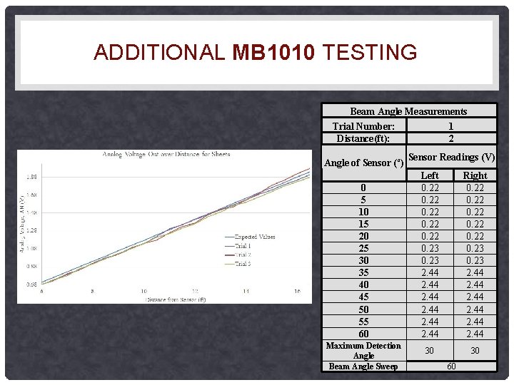 ADDITIONAL MB 1010 TESTING Beam Angle Measurements Trial Number: 1 Distance(ft): 2 Angle of