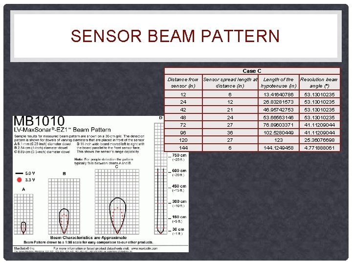 SENSOR BEAM PATTERN Case C Distance from Sensor spread length at Length of the