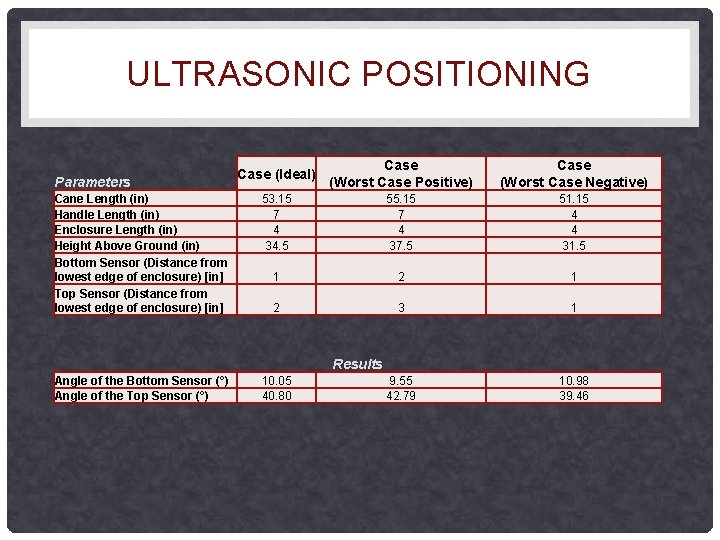 ULTRASONIC POSITIONING Parameters Cane Length (in) Handle Length (in) Enclosure Length (in) Height Above