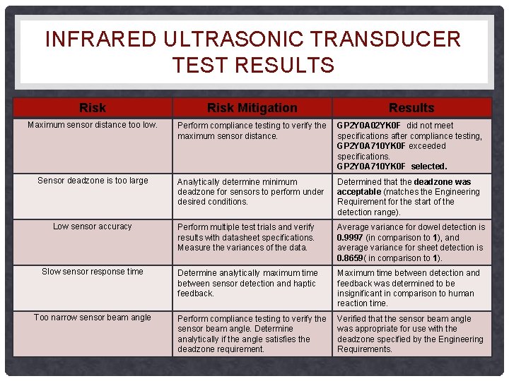 INFRARED ULTRASONIC TRANSDUCER TEST RESULTS Risk Mitigation Results Maximum sensor distance too low. Perform