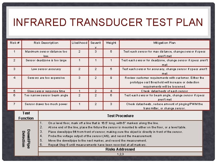INFRARED TRANSDUCER TEST PLAN Risk # Risk Description 1 2 Maximum sensor distance too