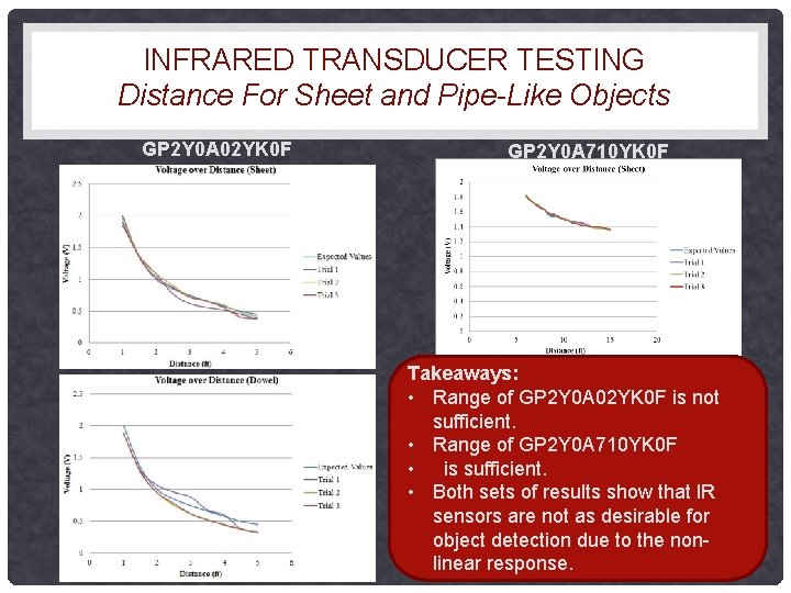 INFRARED TRANSDUCER TESTING Distance For Sheet and Pipe-Like Objects GP 2 Y 0 A