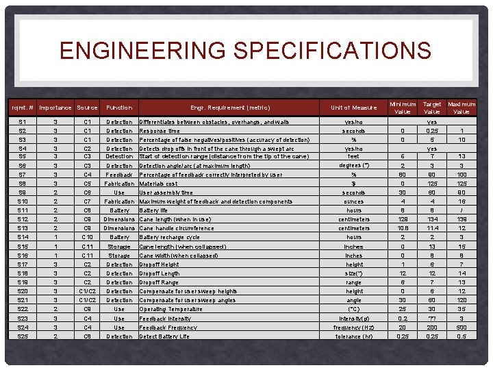 ENGINEERING SPECIFICATIONS rqmt. # S 1 S 2 S 3 S 4 S 5