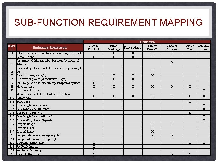 SUB-FUNCTION REQUIREMENT MAPPING Rqmt Engineering Requirement # S 1 Differentiates between obstacles, overhangs, and