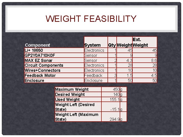 WEIGHT FEASIBILITY Component System Li+ 18650 GP 2 Y 0 A 710 K 0