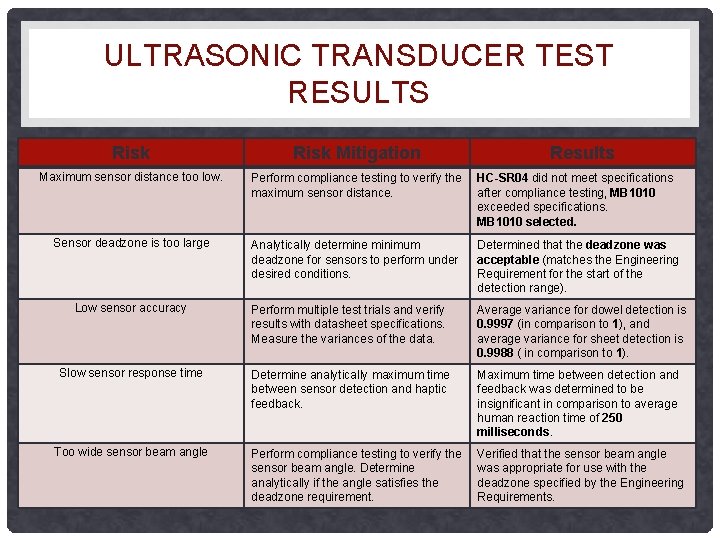 ULTRASONIC TRANSDUCER TEST RESULTS Risk Mitigation Maximum sensor distance too low. Perform compliance testing