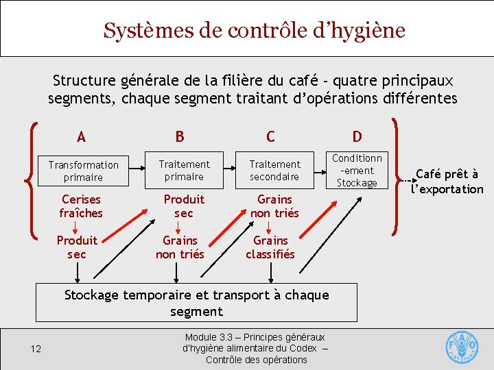 Systèmes de contrôle d’hygiène Structure générale de la filière du café - quatre principaux
