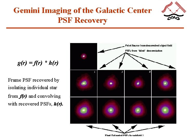 Gemini Imaging of the Galactic Center PSF Recovery g(r) = f(r) * h(r) Frame