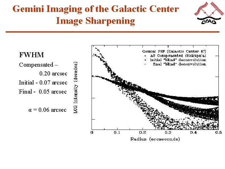 Gemini Imaging of the Galactic Center Image Sharpening FWHM Compensated – 0. 20 arcsec