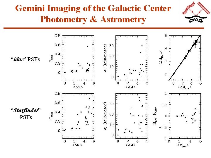 Gemini Imaging of the Galactic Center Photometry & Astrometry “idac” PSFs “Starfinder” PSFs 